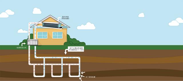 地源、水源、空氣源熱泵，怎么選？